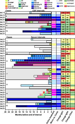 HLA dependency and possible clinical relevance of intrathecally synthesized anti-IgLON5 IgG4 in anti-IgLON5 disease